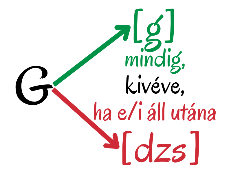 A g ejtése g vagy dzs